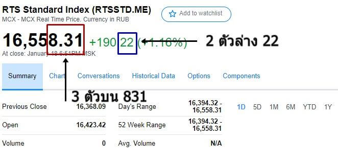 ตารางหุ้นรัสเซีย