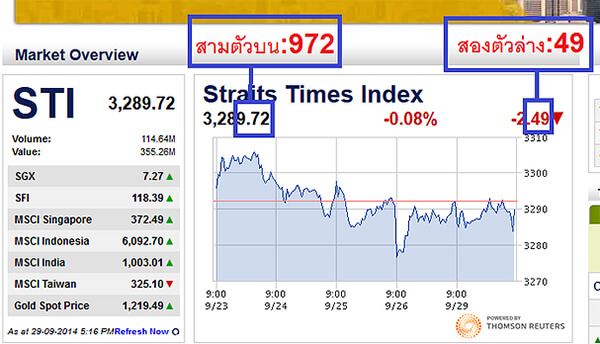 ตารางหุ้นสิงคโปร์