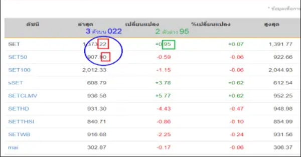 วิธีดูหวยหุ้นไทย