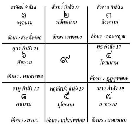 ตารางเลขกำลังวัน