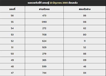 สถิติหวยย้อนหลัง